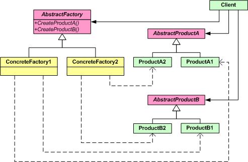 Abstract Factory